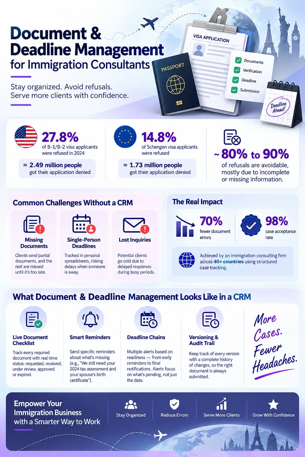 Document & Deadline Management for Immigration Consultants Using CRM Document & Deadline Management for Immigration Consultants Using CRM