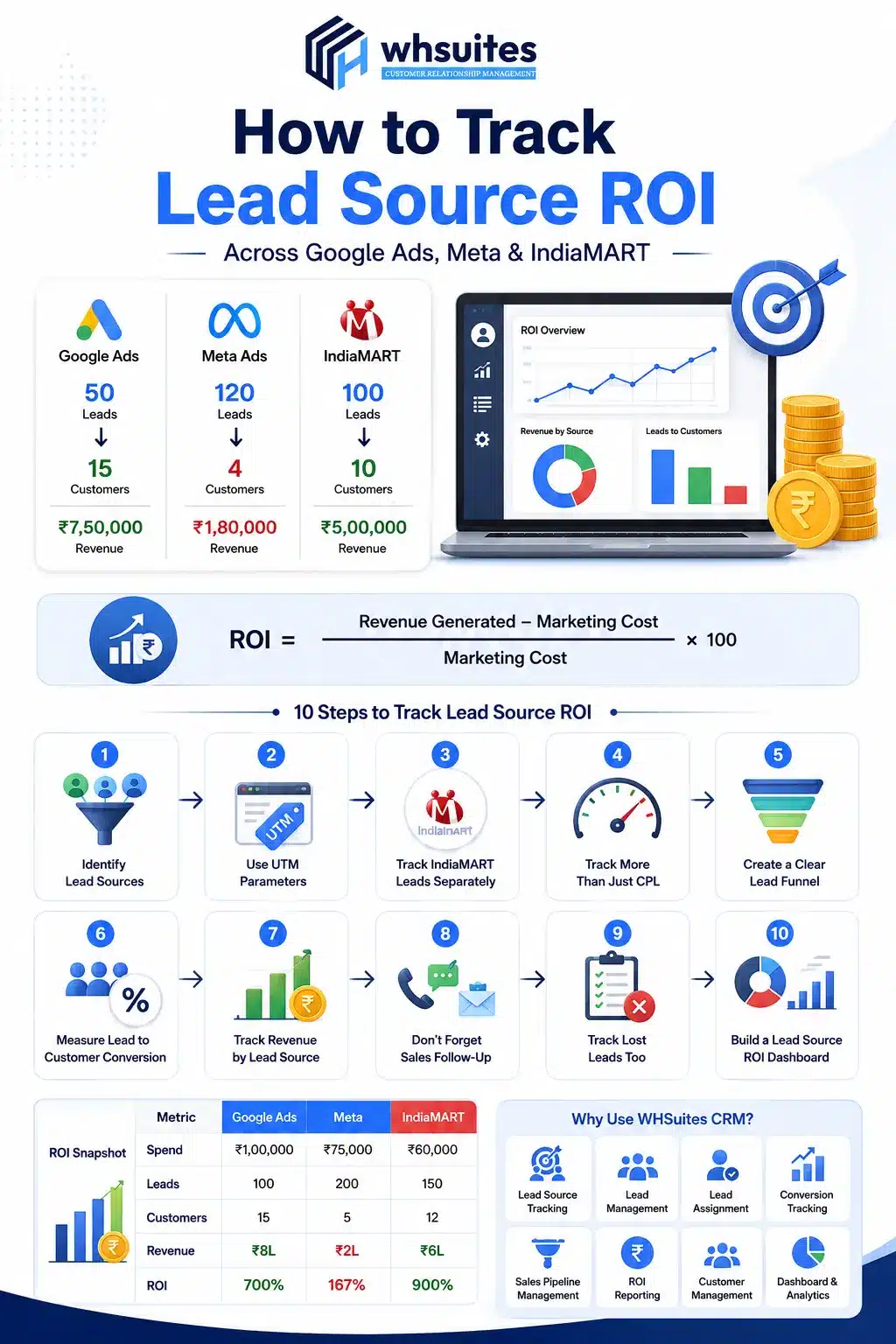 How to Track Lead Source ROI across Google Ads, Meta & IndiaMART through CRM