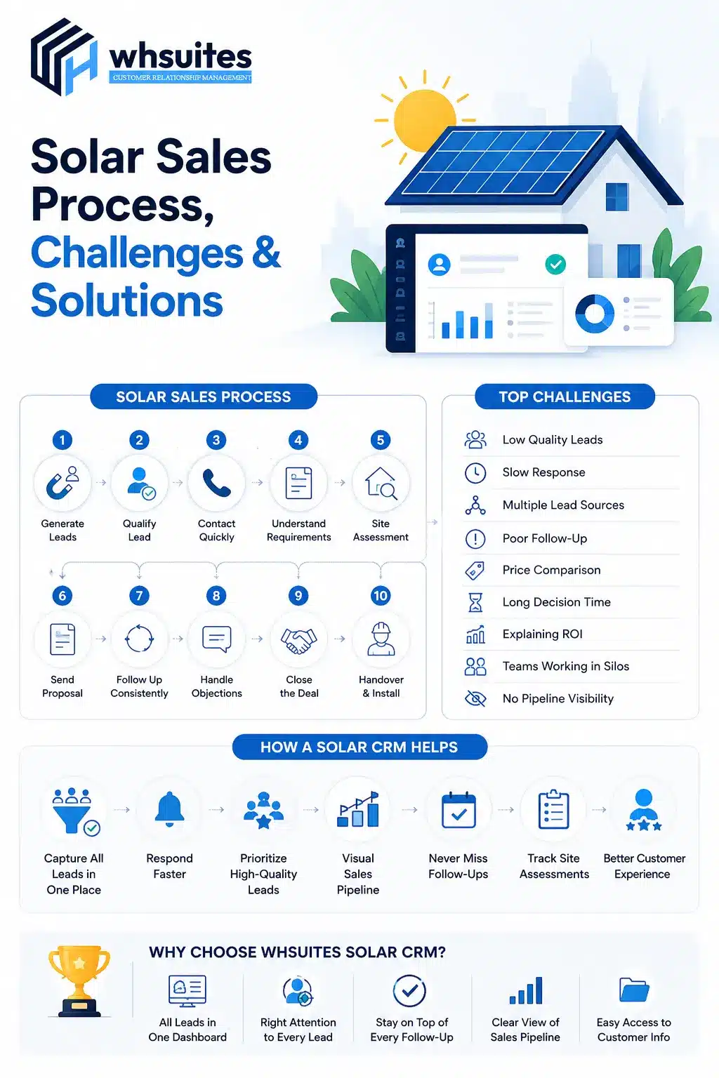 Solar Sales Process, Challenges & Solutions