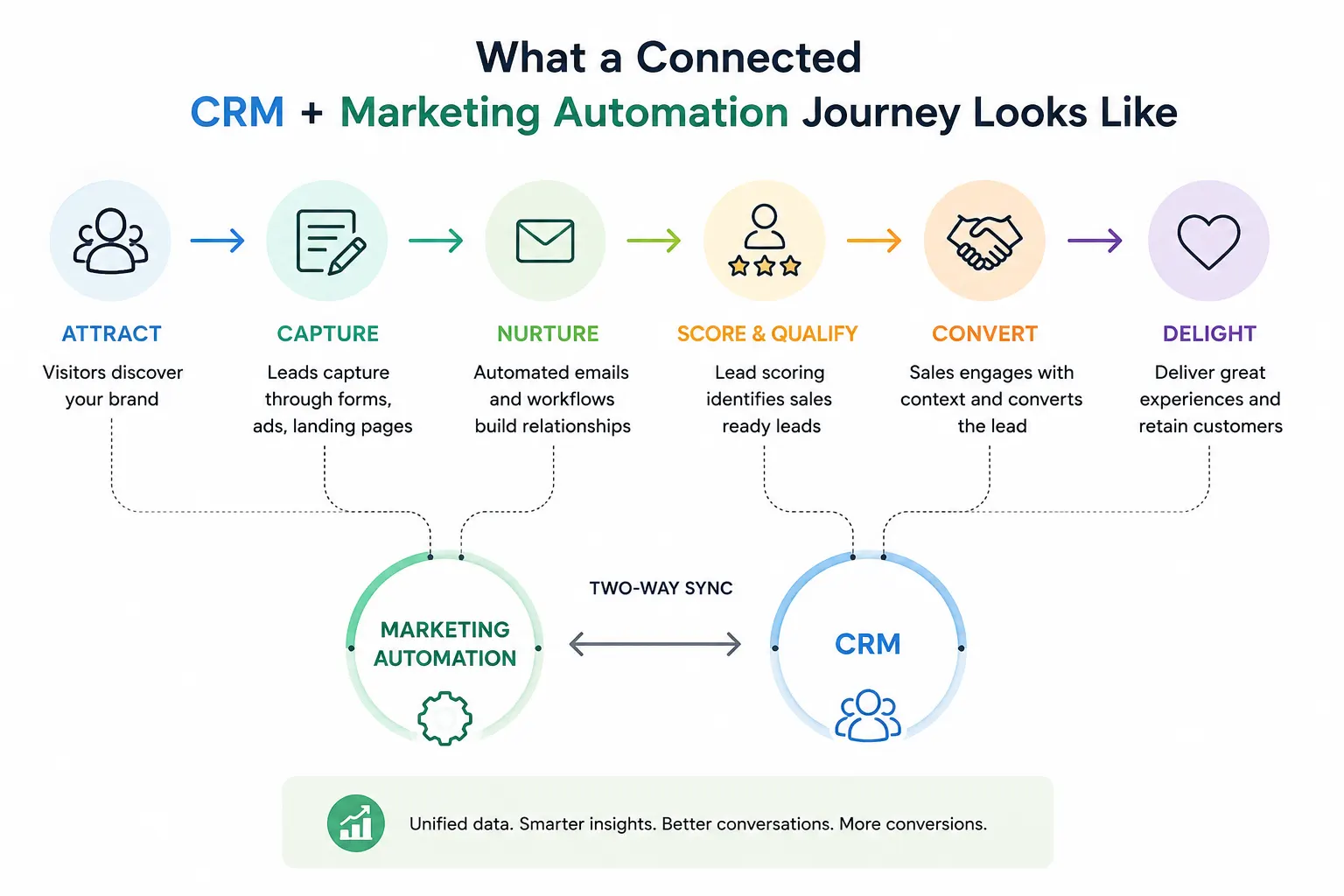 What a Connected CRM + Marketing Automation Journey looks like